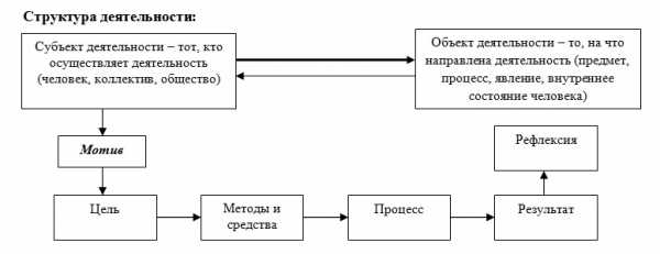 Реферат: Основные виды человеческой деятельности